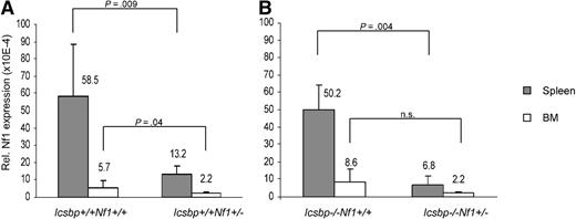 Figure 1. Reduced Nf1 expression resulting from Nf1 heterozygosity. The amount of Nf1 transcripts was quantified by real-time PCR on cDNA obtained from total BM cells and spleen cell suspensions. Depicted is the mean relative expression ratio ± SD of Nf1 wild-type transcripts compared with expression of Gapdh mRNA (n = 5). Statistical significance (Mann-Whitney U test) is shown above the bars. (A) Icsbp+/+. (B) Icsbp−/−.