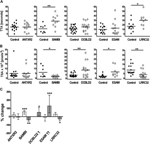 Figure 4. Effects of antisense knockdown of ANTXR2, BAMBI, DCBLD2, ESAM, and LRRC32 zebrafish orthologs on thrombus formation. TTA (A) and TSA (B) in the MO-injected fish were compared with that of their matched sibling controls. Each experiment is representative of more than 4 experiments, including similar numbers for both groups, using 2 nonoverlapping MOs. Zebrafish larvae were injected with the following MOs: 2 ng ANTXR2 atg1, 2 ng ANTXR2 sp1, 2 ng BAMBI atg1, 1 ng BAMBI sp1, 4 ng DCBLD2 atg1, 0.5 ng DCBLD2 sp1, 1 ng ESAM sp1, 12 ng ESAM sp2, 4 ng LRRC32 atg1, or 2 ng LRRC32 sp1. Statistical analyses were performed using an unpaired Student t test (*P < .05; **P < .005). (C) Results from all experiments and for each of the 2 MOs tested per gene were combined for TTA (□) and TSA () using Cox regression and linear mixed modeling, respectively, as described in “Statistical analysis of the thrombosis model” (*P < .05; **P < .005; ***P < .001). †TTA data for each DCBLD2 MO were significantly different and therefore were not combined. ††Results for TSA are applicable for esam sp1 only. Detailed P values for the combined and individual MO analysis are presented in Table 3.