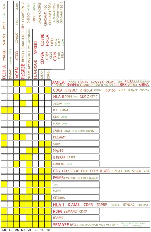 Figure 5. The IgSF protein expression profiles in the HaemAtlas. The expression patterns of cell-specific IgSF family members (columns) together with those expressed across several cell types (rows) are depicted, with yellow boxes indicating cells in which genes are expressed. For example, CD8+ T cells are the only cell type to express CD8B, whereas FcRLB and LAIR1 are expressed in NK and B cells. The size of the font and the green-to-red color intensity are both indicative of the strength of mean expression across the cells.