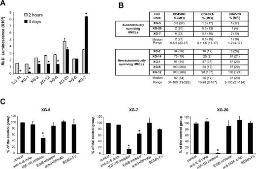 Figure 1. Survival of myeloma cell lines in serum-free culture medium. (A) HMCLs were starved for 2 hours and cultured for 4 days without cytokine in the Syn H serum-free culture medium. The cell concentration at the start of the culture was 2 × 105 cells/mL for all HMCLs. Results are the mean luminescent signals of a luciferase assay in 3 independent experiments 2 hours and 4 days after culture start. The mean value is significantly different from that obtained at 2 hours using a Student t test for pairs (*P ≤ .05). (B) CD45 protein expression was determined by flow cytometry using murine anti-CD45RO, anti-CD45RA, and anti-CD45RB mAbs in the 3 autonomously surviving HMCLs and 5 nonautonomously surviving ones. The fluorescence intensity was set up to get a mean fluorescence intensity between 3 and 5 with isotype-matched control antibodies. Results are the percentage of positive cells and in parentheses, the mean fluorescence intensity of positive cells. These data are from 1 experiment representative of 3. (C) XG-5, XG-7, and XG-20 HMCLs were starved for 2 hours and cultured for 4 days without inhibitor (control) or with the anti–IL-6 mAb (10 μg/mL) or the IGF-1R inhibitor (1 μM) or the pan-ErbB kinase inhibitor (1 μM) or the anti-HGF mAb (25 μg/mL) or BCMA-Fc (10 μg/mL) in the Syn H culture medium. The cell concentration at the start of the culture was 105 cells/mL. Results are the mean percentages (± SD) of the luminescent signal of each group compared with that of the control group in 3 independent experiments. The mean value was significantly different from that obtained with the control group using a Student t test for pairs (*P ≤ .05).