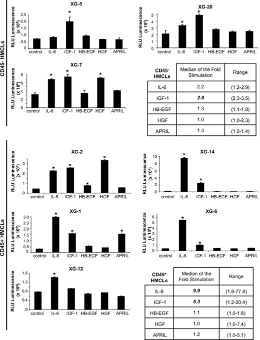 Figure 3. Growth activity of 5 factors in 8 HMCLs. HMCLs were starved for 2 hours and cultured without growth factor (group) or with either IL-6 (200 pg/mL) or IGF-1 (100 ng/mL) or HB-EGF (1 μg/mL) or HGF (200 ng/mL) or APRIL (200 ng/mL) for 4 days in the Syn H culture medium. The cell concentration were 2 × 105 cells/mL for XG-1, XG-2, XG-6, XG-12, and XG-14 HMCLs and 105 cells/mL for XG-5, XG-7, and XG-20 HMCLs. Results are the mean luminescent signal determined in 6 replicate culture wells and are those from 1 of 3 representative experiments. The mean value was significantly different from that obtained in the control group using a Student t test (*P ≤ .05).