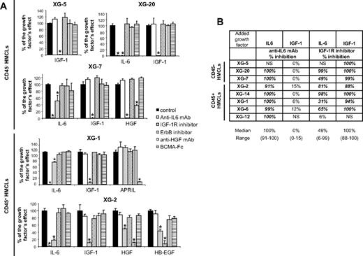 Figure 4. IGF-1R inhibitor inhibited the effect of IL-6, HGF, and HB-EGF, unlike that of APRIL. (A) HMCLs were starved for 2 hours and cultured without cytokine or with either IL-6 (200 pg/mL) or IGF-1 (100 ng/mL) or APRIL (200 ng/mL) or HGF (20 ng/mL) or HB-EGF (1 μg/mL) and without inhibitor or with anti–IL-6 mAb (10 μg/mL) or IGF-1R inhibitor (1 μM) or pan-ErbB kinase inhibitor (1 μM) or anti-HGF mAb (25 μg/mL) or BCMA-Fc (10 μg/mL) for 4 days in the Syn H culture medium. The cell concentrations were 2 × 105 cells/mL for XG-1 and XG-2 HMCLs and 105 cells/mL for XG-5, XG-7, and XG-20 HMCLs. Results are the mean luminescent signals ± SD determined in sextuplicate culture wells and are those of 1 experiment representative of 3. Data are expressed as percentage of the signal obtained with the growth factor. *The mean value was significantly different from that obtained in the control group using a Student t test (P ≤ .05). XG-5 HMCL was only stimulated by IGF-1 (2.8-fold), XG-20 HMCL by IL-6 (2.9-fold), or IGF-1 (3.5-fold), XG-7 HMCL by IL-6 (2.2-fold), IGF-1 (2.3-fold), or HGF (2.7-fold), XG-1 HMCL by IL-6 (11-fold), IGF-1 (5-fold), or APRIL (5-fold), and XG-2 by IL-6 (11-fold), IGF-1 (17-fold), HGF (17-fold), or HB-EGF (2-fold). (B) HMCLs were starved for 2 hours and cultured without cytokine or with IL-6 (200 pg/mL) or IGF-1 (100 ng/mL) and without inhibitor or with an anti–IL-6 mAb (10 μg/mL) or an IGF-1R inhibitor (1 μM) for 4 days in the Syn H culture medium. Data are expressed as the mean percentage of the inhibition of the cytokine stimulation by the inhibitor in 3 independent experiments. When the percentages were different with a Student t test for pairs (P ≤ .05), data are shown in bold and italic. NS indicates not stimulated.