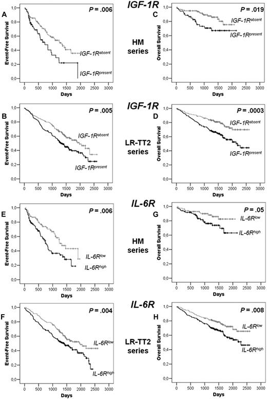 Figure 6. EFS and OS of patients with previously untreated MM with IGF-1Rabsent or IGF-1Rpresent MMCs and with IL-6Rlow and IL-6Rhigh MMCs. IGF-1R and IL-6R expression was assayed in purified MMCs with Affymetrix U133 microarrays. Patients from Heidelberg or Montpellier hospitals (HM series) were treated with high-dose chemotherapy and autologous stem cell transplantation. A total of 118 patients had IGF-1Rabsent MMCs and 53 IGF-1Rpresent MMCs, and 85 patients had IL-6Rlow MMCs and 85 IL-6Rhigh MMCs. We used also patient data from the Arkansas-Little Rock group (GEO accession number GSE2658). These patients from the Arkansas group were treated with total therapy 2 and termed for convenience LR-TT2 series. A total of 114 patients had IGF-1Rabsent MMCs and 136 IGF-1Rpresent MMCs, and 172 patients had IL-6Rlow MMCs and 172 IL-6Rhigh MMCs. EFS of IGF-1Rabsent MMCs and IGF-1Rpresent MMCs patients from HM series (A) and from LR-TT2 series (B). OS of IGF-1Rabsent MMC and IGF-1Rpresent MMC patients from the HM series (C) and from the LR-TT2 series (D). The P value was determined with a log-rank test. EFS of IL-6Rlow MMC and IL-6Rhigh MMC patients from the HM series (E) and from the LR-TT2 series (F). OS IL-6Rlow MMC and IL-6Rhigh MMC patients from the HM series (G) and from the LR-TT2 series (H). The P value was determined with a log-rank test.