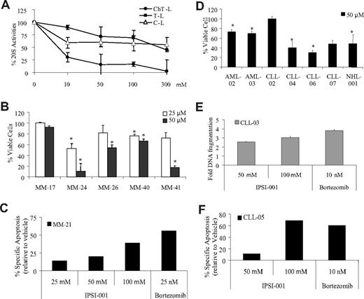 Figure 4. Multiple myeloma and other primary samples from patients with hematologic malignancies are sensitive to IPSI-001. (A) Cellular extracts (5 μg) from CD33+ acute myeloma leukemia (AML-01) patient cells were exposed to increasing doses of IPSI-001 and proteasome inhibition was assessed using fluorogenic substrates for the ChT-L, T-L, and C-L activities of the proteasome in triplicate. These data are similar to experiments performed in 3 additional CD19+ patient samples. The data shown are the mean plus or minus SD. (B) Purified CD138+ plasma cells from patient samples were treated with 25 and 50 μM IPSI-001 for 24 hours, and the effects on cell viability were examined using the WST-1 reagent in triplicate. All of the samples are from patients with chromosome 13 deletions (MM-17, MM-24, MM-26, MM-40, and MM-41). The data shown are the mean plus or minus SD. *P < .05 compared with vehicle control. (C) Apoptosis was measured in a patient-derived bone marrow aspirate purified for CD138+ cells, which were treated for 24 hours with IPSI-001 or bortezomib, and then evaluated for programmed cell death using annexin V/TO-PRO-3 staining. (D) Purified CD19+ cells or CD33+ cells from patient samples were treated with IPSI-001 for 24 hours, and the effects on cell viability were examined using the WST-1 reagent in triplicate. The data shown are the mean plus or minus SD. *P < .05 compared with vehicle alone treatment. (E) Purified lymphocytes from a CLL patient were treated with IPSI-001 for 24 hours. Apoptosis was evaluated using an enzyme-linked immunosorbent assay that detects apoptotic nuclear DNA fragmentation in triplicate. Cell death is expressed as the fold increase in apoptosis over the vehicle control, which was arbitrarily set at 1.0. The data shown are the mean plus or minus SD. (F) Purified lymphocytes from a CLL patient were treated with IPSI-001. Annexin V–positive cells were measured using flow cytometry and results are displayed as the percentage specific apoptotic population.