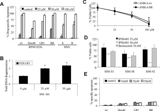 Figure 5. IPSI-001 is able to overcome chemotherapy resistance. (A) Drug-free for at least 48 hours; doxorubicin-, melphalan-, and bortezomib-resistant RPMI 8226; and dexamethasone-sensitive and-resistant MM1 multiple myeloma cell lines were exposed to increasing doses of IPSI-001 for 24 hours in duplicate, followed by determination of apoptotic cell populations using dual annexin V/TOPRO-3 staining. The data shown are the mean plus or minus SD from 3 independent experiments. (B) Melphalan-resistant 8226.LR5 cells were treated with IPSI-001 (25 and 50 μM) for 24 hours and apoptosis was measured using a commercial kit for apoptotic DNA fragmentation. The data shown are the mean plus or minus SD. *P < .05 compared with vehicle control. (C) ANBL-6.wt and ANBL-6.BR were compared for their sensitivity to IPSI-001 after a 24-hour exposure using WST-1 proliferation assay. The data shown are the mean plus or minus SD from experiments performed in triplicate. (D) Purified CD138+ plasma cells from patient samples were treated with 25 and 50 μM IPSI-001 for 24 hours, and the effects on cell viability were examined in triplicate. Cytogenetic studies showed that MM-33 had a chromosome 13 deletion and MM-38 had a chromosome 9 deletion and trisomy 11, whereas the MM-42 sample was not evaluated. The data shown are the mean plus or minus SD. (E) RPMI 8226 cell lines resistant to doxorubicin, melphalan, and bortezomib were treated with the calpain inhibitor E64d and analyzed for annexin V staining by flow cytometry. Representative results from 2 independent experiments are shown as the mean plus or minus SD.