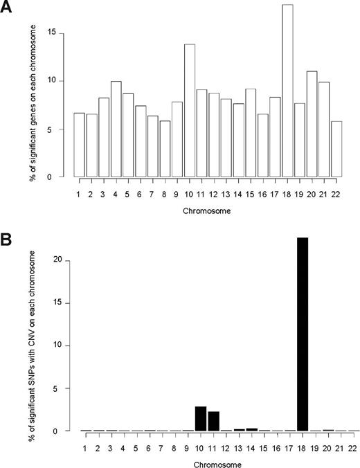 Figure 1. Chromosome distribution of genes and SNPs associated with MTXPG. (A) Genes whose expression is significantly associated (P < .05) with MTXPG in 145 patients are overrepresented on chromosome 18 (P = 1.3 × 10−6, χ2 test) and chromosome 10 (P = 1.1 × 10−7, χ2 test). (B) Single SNP CNV in 82 patients significantly associated (P < .01) with MTXPG is overrepresented on chromosome 18 (P < 1.0 × 10−7, χ2 test) and on chromosome 10 (P < 1.0 × 10−7, χ2 test).