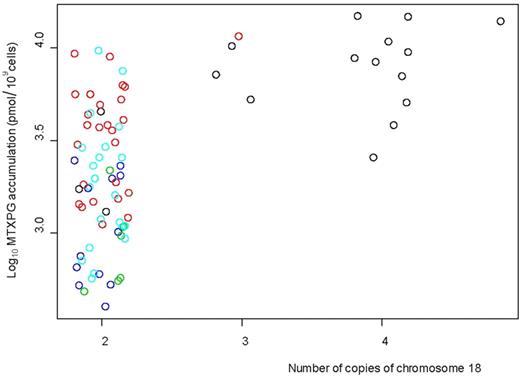 Figure 3. Increased copies of chromosome 18 in the patient leukemia cells (n = 82, evaluated by 600 000 SNP-chip data) were associated with higher MTXPG accumulation (P = 3.13 × 10−8, ANOVA). Fourteen of the 15 patients with a gain of copy number of chromosome 18 had B-hyperdiploid subtype. Black circles represent B-hyperdiploid; red circles, B-other; light blue circles, T-lineage; dark blue circles, TEL-AML1; green circles, E2A-PBX1.
