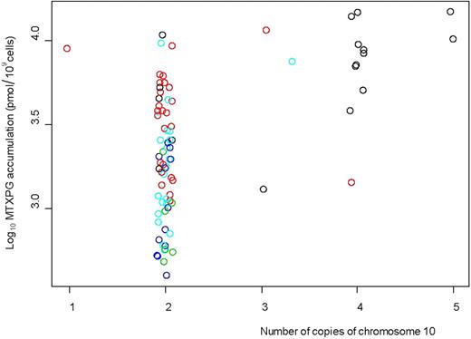 Figure 4. Increased copies of chromosome 10 in the patient leukemia cells (n = 82, evaluated by 600 000 SNP-chip data) were associated with higher MTXPG accumulation (P = 1.08 × 10−5, ANOVA). Twelve of the 15 patients with a gain of copy number of chromosome 10 had B-hyperdiploid subtype. Black circles represent B-hyperdiploid; red circles, B-other; light blue circles, T-lineage; dark blue circles, TEL-AML1; green circles, E2A-PBX1.