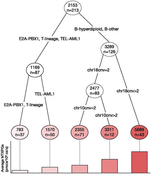 Figure 5. Classification and regression tree based on all 213 patients with cytogenetically determined chromosome copy number for predictors of MTXPG accumulation. ALL subtype was the strongest predictor of MTXPG accumulation (P = 8.71 × 10−5), followed by chromosome 18 copy number (chr18cnv) (P = 1.6 × 10−5; adjusted for subtype), and chromosome 10 copy number (chr10cnv) in patients with no chromosome 18 gain (P = .192; adjusted for subtype). Numbers in circles indicate the mean MTXPG concentration in patient leukemia cells (pmol/109 cells), also depicted in the bar chart below.