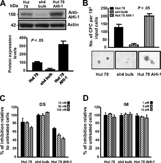 Figure 4. Knockdown and overexpression of AHI-1 in CTCL cells mediate their GF-independent colony-forming ability and their response to Src tyrosine kinase inhibitor, DS. (A) Western analysis of AHI-1 protein expression in control Hut 78 cells, AHI-1–suppressed cells (sh4 bulk), and AHI-1–overexpressed cells (Hut 78 AHI-1). The bottom panel shows quantification of AHI-1 protein expression relative to actin. (B) The number of GF-independent CFC colonies produced and their appearance in semisolid cultures in the same transduced cells. (C,D) CFCs produced in semisolid cultures in response to DS and IM. Values shown are the mean ± SEM. The P values presented are the result of 2-sample t tests comparing the results in cells with AHI-1 suppression and overexpression with that of Hut 78 controls.