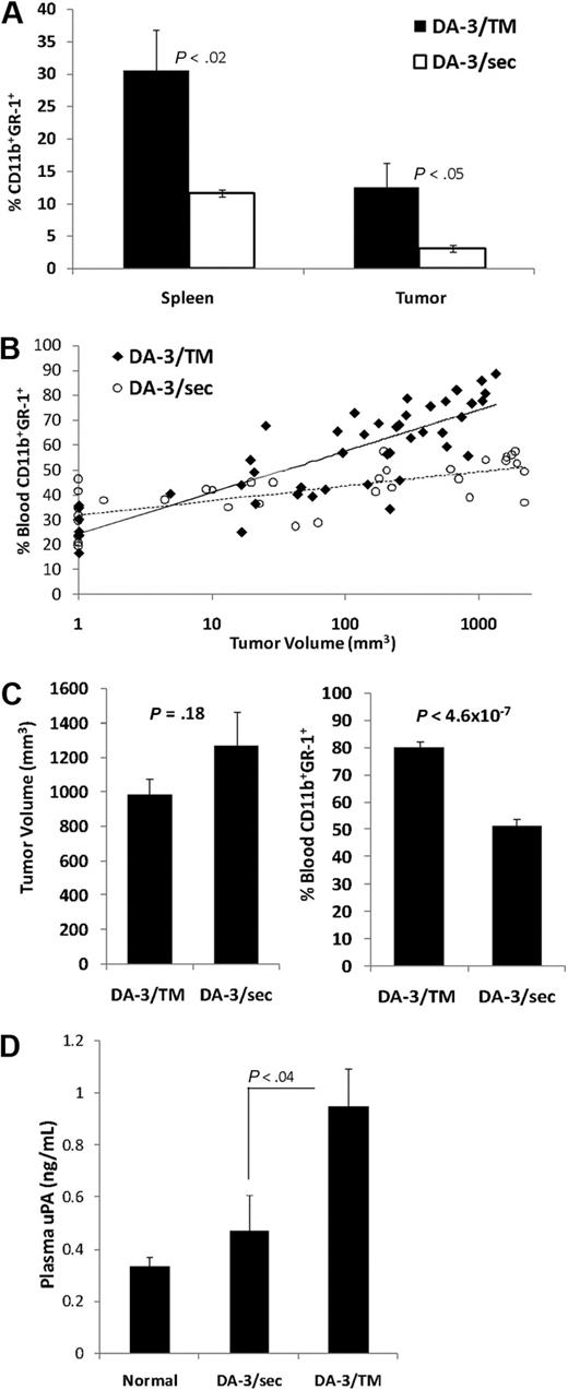 Figure 1. MUC1/sec-expressing tumor cells (DA-3/sec) accumulate less MDSCs, relative to MUC1/TM-expressing cells (DA-3/TM). BALB/cnu/nu mice were implanted with 106 DA-3/sec or DA-3/TM cells s.c. (A) Single-cell suspensions were produced from tumors and spleens of mice harboring tumors with volumes of 900 to 1000 mm3, then stained for myeloid-derived suppressor cell (MDSC) markers (CD11b+ and GR-1+) and analyzed by flow cytometry. (B) Blood from mice at different stages in tumor development was collected, and cells were stained and analyzed by flow cytometry for MDSC markers. (C) Blood from animals harboring similar sized DA-3/sec or DA-3/TM tumors was collected, and cells were stained and analyzed by flow cytometry for MDSC markers. (D) Plasma from normal animals and tumor bearers was assayed for urokinase plasminogen activator (uPA). Error bars representing SEM and P values are provided.