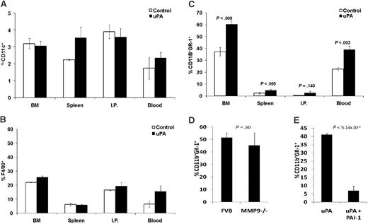 Figure 3. Source and inhibition of uPA-mediated MDSC recruitment. Normal BALB/c mice were injected intraperitoneally 8 times every other day with either saline as control, or 1 μg recombinant uPA. Two hours after the last injection, the BM, spleen, blood, and IP cells were harvested and stained for (A) dendritic cells (CD11c) and (B) macrophages (F4/80), and analyzed by flow cytometry. (C) Normal BALB/c mice were injected intraperitoneally 2 times every other day with either saline as control, or 1 μg recombinant uPA. Two days after the last injection, the BM, spleen, blood, and IP cells were harvested and stained for MDSC analysis by flow cytometry. (D) FVB and FVB MMP-9−/− mice were injected intraperitoneally with 1 μg recombinant uPA, or saline as control, 2 times every other day. The IP cells were harvested 2 hours after the last injection and stained for MDSC analysis by flow cytometry. (E) Normal BALB/c mice were injected intraperitoneally with 1 μg recombinant uPA alone, or in conjunction with 12 μg recombinant PAI-1. Two hours later, IP cells were harvested and stained for MDSC analysis by flow cytometry. Error bars representing SEM and P values are provided.