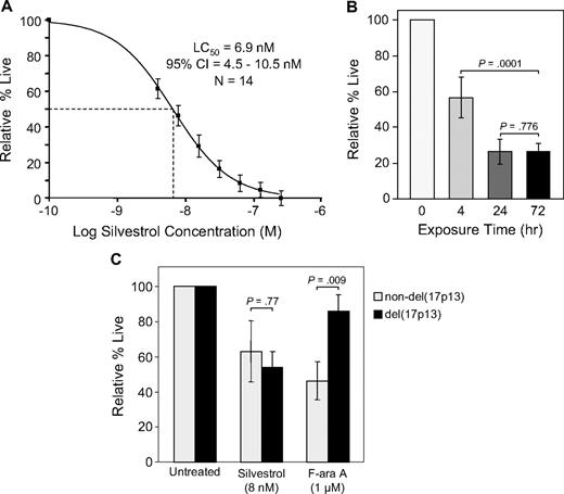 Figure 1. Silvestrol cytotoxicity. (A) Silvestrol cytotoxicity in chronic lymphocytic leukemia (CLL) patient cells: CD19+ cells from CLL patients (n = 14) were incubated with or without silvestrol at various concentrations for 72 hours, and viability was determined by MTT assay. Viability was calculated relative to time-matched untreated controls. (B) Time dependency of silvestrol cytotoxicity: CLL patient samples (n = 4) were incubated with 0 or 80 nM silvestrol for 4, 24, or 72 hours. At each time point, cells were centrifuged and resuspended in fresh media without drug. Incubations were each continued to a total of 72 hours, at which point viability was determined by MTT assay. Results for each exposure time are shown relative to time-matched untreated cells, set at 100%. Bars show plus or minus SD. (C) Silvestrol cytotoxicity in del(17p13) cells: CLL cells from patients with or without the del(17p13) chromosomal abnormality (n = 7 for each subset) were incubated with silvestrol at 8 nM (approximate LC50) or 1 μM F-ara A, and viability was determined by MTT assay at 72 hours. Results are shown relative to time-matched untreated cells. Bars show plus or minus SD.
