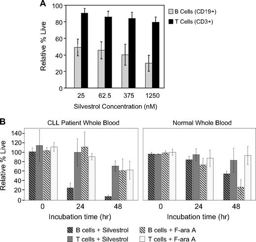 Figure 2. Silvestrol produces B-cell selective cytotoxicity. (A) Silvestrol effects on isolated normal B and T lymphocytes: B cells (n = 4, 74%-88% CD19+) and T cells (n = 4, 81%-86% CD3+) were selected from peripheral blood of healthy volunteers and incubated in media with or without silvestrol. Viability was assessed at 48 hours by MTT assay and results were calculated relative to the time-matched untreated samples in each case. Bars show plus or minus SD. (B) Silvestrol effects on B and T cells in whole blood: Peripheral blood from either CLL patients (left, n = 5) or healthy volunteers (right, n = 4) was incubated at 37°C with mixing, with or without 80 nM silvestrol () or 1 μM F-ara A (). At the indicated times, an aliquot was analyzed by flow cytometry for CD19+ cells (striped bars) and CD3+ cells (solid bars). Data are shown relative to time-matched untreated samples. Bars represent plus or minus SD.