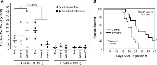 Figure 7. In vivo efficacy of silvestrol. (A) B-cell selectivity of silvestrol in vivo: Eμ-TCL1 mice with leukemia were injected intraperitoneally either with vehicle or 1.5 mg/kg silvestrol (n = 4 each) daily for 5 days for 2 weeks. Percentages of B and T cells were assessed by CD3/CD19 flow cytometry and total lymphocytes by blood smear. Each shape represents 1 animal; circles represent B cells, and triangles represent T cells. Horizontal bars are the average for the group. B-cell reduction in silvestrol-treated mice relative to that in vehicle-treated control mice at week 2 was significant (P = .009). No significant changes in T cells were detected. (B) In vivo efficacy of silvestrol in a xenograft model of ALL: SCID mice that received a transplant of 697 ALL cells were injected intraperitoneally with vehicle only (n = 13) or silvestrol (n = 14) at 1.5 mg/kg every other day, starting 1 week after engraftment. Survival difference between the treated and untreated groups was significant (P = .002). * indicates 3 silvestrol-treated mice survived to 6 weeks after engraftment without symptoms of disease or toxicity. These mice were then followed without treatment for an additional 6 weeks and killed for examination. No evidence of disease or toxicity was found.