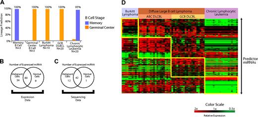 Figure 4. Expression of miRNAs expressed in normal B cells is conserved in B-cell malignancies. (A) A predictor constructed of miRNAs differentially expressed in the normal naive B cells and GC B cells (miRNAs depicted in Figure 1D) was used to predict the normal counterpart B cell of both IgV mutated and unmutated chronic lymphocytic leukemia, GC B cell–derived DLBCL, and Burkitt lymphoma. The accuracy was greater than 95% in all cases. (B) Expression of miRNAs expressed in B cells that also were present and detectably measured on the microarrays (103/113) was examined in the B-cell malignancies (n = 70) and normal lymph nodes (n = 5) with use of the Student t test. miRNAs that were differentially expressed (P < .05) at greater levels in malignant cells, normal cells, as well as the miRNAs that were not differentially expressed are shown. (C) Cloning frequency of miRNAs was compared between unselected mature B cells (n = 3) compared with several B-cell malignancies (n = 42) from a previously published study26 (“sequencing data”) with use of the Student t test. miRNAs that were differentially expressed (P < .05) at greater levels in malignant and normal cells, as well as the miRNAs that were not differentially expressed, are shown. (D) Differentially expressed miRNAs that distinguish Burkitt lymphoma, activated B cell–like (ABC) diffuse large B-cell lymphoma (DLBCL), GC-like DLBCL (GCB DLBCL), and chronic lymphocytic leukemia. Predictor miRNAs from each pairwise comparison that distinguish each entity are shown in the boxes.