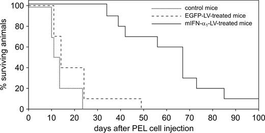 Figure 4. In vivo antineoplastic activity of mIFN-α1-LV. Kaplan-Meier survival curves for CRO-AP/3–injected SCID mice treated with mIFN-α1-LV. Data were obtained from 2 separate experiments of 15 animals each (5 mice per group). mIFN-α1-LV–treated mice showed a statistically significant increase in survival time compared to control mice.