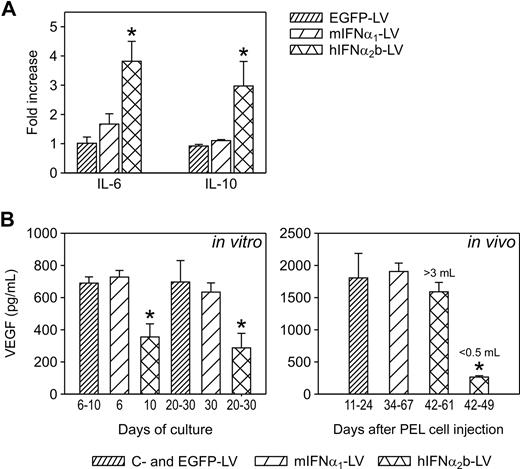 Figure 5. Analysis of factors involved in the antineoplastic activity of IFN-α. (A) Analysis of IL-6 and IL-10 release in culture supernatants of transduced CRO-AP/3 cells. Histograms resume data obtained by analyzing different time points in 2 independent transduction experiments using mIFN-α1-LV in parallel with EGFP-LV and in 2 independent experiments using hIFN-α2b-LV and EGFP-LV. Data refer to infections performed at MOI 2 and are reported as ratio between the mean of different time points of LV-transduced cells and the mean of control mock-transduced cells; SD of the ratio was calculated as stated in Figure 1. *Statistically significant differences between hIFN-α2b-LV–transduced cells and the other groups (Student t test). IL-6 and IL-10 secretion was significantly up-regulated in CRO-AP/3 cells expressing hIFN-α2b in vitro, whereas EGFP-LV– and mIFN-α1-LV–transduced cells released comparable levels of these cytokines. (B) Measurement of VEGF levels in supernatants from transduced CRO-AP/3 cells and ascites. Data are expressed in picograms per milliliter, and each histogram in the left panel represents the mean and SD of data obtained in the transduction experiments described above, at the time points shown below each column. Data in the in vivo panel report the mean and SD of VEGF measured in the cell-free fraction of ascites from 8 control mice (medium and EGFP-LV), 3 mIFN-α1-LV–treated mice, 2 hIFN-α2b-LV–treated mice with a fully developed effusion, and 2 hIFN-α2b-LV–treated animals with regressed ascites. *Statistically significant differences between hIFN-α2b-LV–transduced cells and the other groups, and between hIFN-α2b-LV–treated mice with regressed ascites and the other groups (Student t test). The murine cytokine did not affect VEGF secretion by PEL cells in vitro and in vivo, whereas human IFN-α significantly down-regulated VEGF release in vitro and was found to be consistently reduced in regressed ascites (volumes ≤ 0.5 mL).