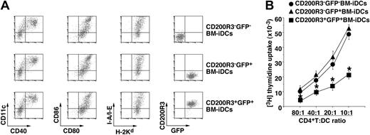Figure 2. Suppressive function of CD200R3 expressed on DCs in the Ag-specific CD4+ T-cell response. (A) The expression of cell surface molecules on retroviral transfected BM-iDCs was analyzed by flow cytometry, and data are represented by a dot plot. Data are representative of 4 replicate experiments. (B) Rag2−/−KJ1-26+ T cells (5 × 104) were cultured with OVAp/CD200R3−GFP−BM-iDCs, OVAp/CD200R3−GFP+BM-iDCs, or OVAp/CD200R3+GFP+BM-iDCs (6.25 × 102-5 × 103) for 3 days, and the proliferative response was measured. * P < .01 compared with OVAp/CD200R3−GFP−BM-iDCs. Data are mean ± SEM, and the results are combined from 4 replicate experiments.