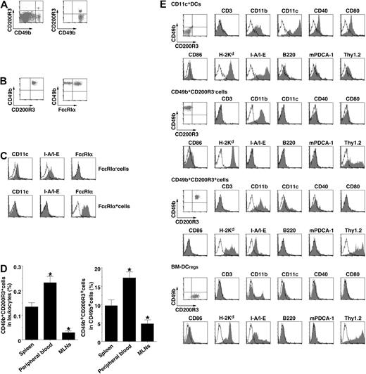 Figure 3. Phenotypic identification of naturally occurring CD49b+ CD200R3+ DCregs. (A) The expression of CD49b and CD200R3 on splenocyes (left panel) and among gated CD49b+ cells (right panel) was analyzed by flow cytometry, and data are represented by a dot plot. (B) The expression of FcϵRIα on CD49b+CD200R3+ cells purified from splenocyes was analyzed by flow cytometry, and data are represented by a dot plot. (C) The expression of CD11c, I-A/I-E, and FcϵRIα among gated FcϵRIα− cells and FcϵRIα+ cells in CD49b+CD200R3+ cells purified from splenocyes was analyzed by flow cytometry, and data are represented by a histogram. Data are representative of 4 replicate experiments (A-C). (D) CD49b and CD200R3 on leukocytes (left panel) and CD49b+ cells (right panel) from spleen, peripheral blood, and MLNs depleted of FcϵRIα+ cells were analyzed by flow cytometry, and data are percentage positive cells. *P < .01 compared with splenocytes. Data are mean ± SEM, and the results are combined from 4 replicate experiments. (E) The expression of cell surface molecules on CD11c+ DCs, CD49b+CD200R3− cells, CD49b+CD200R3+ cells, and BM-DCregs was analyzed by flow cytometry, and data are represented by a dot plot and a histogram. Data are representative of 4 replicate experiments.