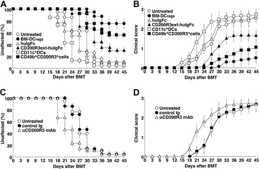 Figure 5. Naturally occurring CD49b+CD200R3+ DCregs protect mice from the incidence and severity of cutaneous cGVHD. (A,B) The irradiated recipient BALB/c mice (10 per group) were transplanted with T cell–depleted BM cells and CD4+CD25− T cells obtained from B10.D2 mice and then treated with or without the recipient-type BM-DCregs, CD11c+ DCs, CD49b+CD200R3+ cells, huIgFc, or CD200R3ext-huIgFc after the transplantation. The incidence (A) and severity (B) of cutaneous cGVHD were monitored for 45 days after the transplantation. *P < .01 compared with the untreated recipient mice. (C,D) The irradiated recipient BALB/c mice that had received anti-CD200R3 mAb or control Ig (10 per group) were transplanted with T cell–depleted BM cells and CD4+CD25− T cells obtained from B10.D2 mice. The incidence (C) and severity (D) of cutaneous cGVHD were monitored for 45 days after the transplantation. *P < .01 compared with the untreated recipient mice. Data are mean ± SEM, and the results are combined from 3 replicate experiments (A-D).