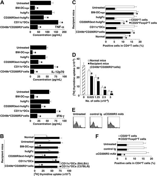 Figure 6. Naturally occurring CD49b+CD200R3+ DCregs induce donor-derived alloreactive CD4+CD25+Foxp3+ Tregs in the transplanted recipient mice. (A-D) The transplanted recipient BALB/c mice were prepared as described in Figure 5A and B. Subsequently, serum and donor-derived CD4+ T cells were collected from each transplanted recipient mouse on day 30 after transplantation. (A) Serum production of TNF-α, IL-12p70, and IFN-γ was measured by enzyme-linked immunosorbent assay. *P < .01 compared with the untreated group. (B) Donor-derived CD4+ T cells (2 × 105) were cultured with the irradiated CD11c+ DCs (2 × 104) obtained from BALB/c or C57BL/6 mice for 3 days, and the proliferative response was measured. *P < .01 compared with normal mice. (C) The expression of CD25 and Foxp3 on CD4+ T cells was analyzed by flow cytometry, and data are percentage positive cells. *P < .01 compared with the untreated recipient mice. (D) CD4+CD25− T cells obtained from B10.D2 mice (5 × 104) were cultured with CD11c+ DCs from BALB/c mice (5 × 103) in the presence of a graded dose (6.25 × 103-5 × 104) of CD4+CD25+ T cells obtained from normal B10.D2 mice (normal mice) or the recipient mice treated with CD49b+CD200R3+ cells for 3 days, and the proliferative response was measured. *P < .01 compared with normal mice. Data are expressed as mean plus or minus SEM, and the results are combined from 3 replicate experiments (A-D). (E,F) The transplanted recipient BALB/c mice were prepared as described in Figure 5C and D. (E) The expression of CD200R3 among gated CD49b+ cells was analyzed on day 0 by flow cytometry, and data are represented by a histogram. Data are representative of 3 replicate experiments. (F) Donor-derived CD4+ T cells were collected from each transplanted recipient mouse on day 30 after transplantation. The expression of CD25 and Foxp3 on CD4+ T cells was analyzed by flow cytometry, and data are percentage positive cells. *P < .01 compared with the untreated recipient mice. Data are mean ± SEM, and the results are combined from 3 replicate experiments.