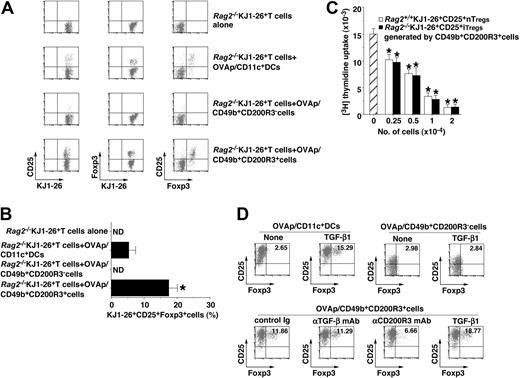 Figure 7. Generation of CD4+CD25+Foxp3+ iTregs from CD4+CD25−Foxp3− T cells by naturally occurring CD49b+CD200R3+ DCregs. (A-C) Rag2−/−KJ1-26+ T cells (107/mouse) were transferred with or without OVAp/CD11c+ DCs, OVAp/CD49b+CD200R3− cells, or OVAp/CD49b+CD200R3+ cells (106/mouse) into mice. On day 8 after the adoptive transfer, Rag2−/−KJ1-26+ T cells were isolated from the recipient mice. (A,B) The expression of CD25 and Foxp3 among gated KJ1-26+ T cells was analyzed by flow cytometry, and data are represented by a dot plot (A) and are percentage positive cells (B). *P < .01 compared with Rag2−/−KJ1-26+ T cells and OVAp/CD11c+ DCs. Data are representative of 4 replicate experiments (A). Data are mean ± SEM, and the results are combined from 4 replicate experiments (B). (C) Rag2−/−KJ1-26+ T cells (2 × 104) were cultured with splenocytes (2 × 104) plus anti-CD3ϵ mAb (1 μg/mL) in the presence of a graded dose (2.5 × 103-2 × 104) of Rag2+/+KJ1-26+CD25+ T cells or Rag2−/−KJ1-26+CD25+ T cells obtained from the adoptively transferred mice for 3 days, and the proliferative response was measured. *P < .01 compared with Rag2−/−KJ1-26+ T cells. Data are mean ± SEM, and the results are combined from 4 replicate experiments. (D) Rag2−/−KJ1-26+ T cells (2 × 106) were cultured with OVAp/CD11c+ DCs, OVAp/CD49b+CD200R3− cells, or OVAp/CD49b+CD200R3+ cells (2 × 105) in the presence or absence of TGF-β1 (0.1 ng/mL), anti–TGF-β mAb, anti-CD200R3 mAb, or control Ig (each 5 μg/mL) for 6 days, and the expression of CD25 and Foxp3 among gated KJ1-26+ T cells was analyzed by flow cytometry. Data are represented by a dot plot, and numbers represent the percentage of CD25+Foxp3+ cells among gated KJ1-26+ T cells. Data are representative of 4 replicate experiments.