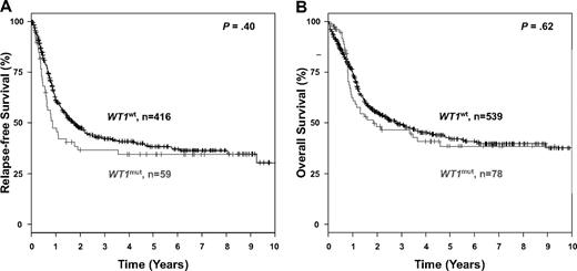 Figure 3. Kaplan-Meier survival estimates, according to WT1 mutation status. Data are shown for relapse-free survival (A) and overall survival (B).