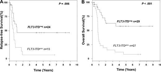Figure 4. Kaplan-Meier survival estimates for patients with WT1 mutation, according to FLT3-ITD mutation status. Data are shown for relapse-free survival (A) and overall survival (B). Patients after allogeneic stem cell transplantation have been excluded from this analysis.