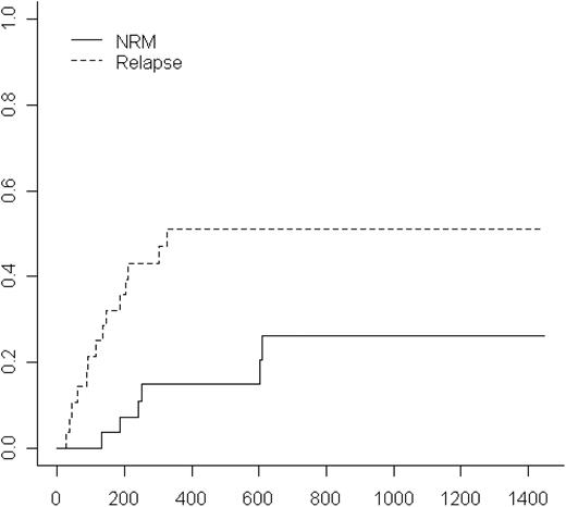 Figure 1. Crude cumulative incidence curves of relapse and NRM for all the patients (n = 28), estimated in a competing risk framework.