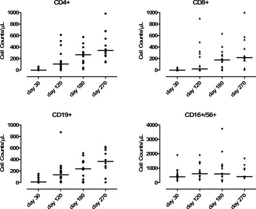 Figure 2. Kinetics of recovery of CD4+, CD8+, NK+, and CD19+ in the patients receiving CD8-depleted DLI (n = 23). Evaluation was performed before DLI (day −30) and after DLI (days +120, +180, and +270).
