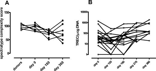 Figure 3. T-cell receptor spectratyping analysis and TREC evaluation. (A) T-cell receptor Vβ spectratyping (n = 10): median value of TCR Vβ spectratyping complexity score. (B) TREC evaluation in peripheral blood lymphocytes (n = 20): the short solid line in each group of data points represents the median value.