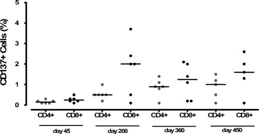 Figure 5. Percentage value of CD4+/CD137+ and CD8+/CD137+ after stimulation of patients' PBMCs with a CMVpp65 peptide pool at different time points after haploidentical stem cell transplantation. Positive and negative control ranges are given in the text.