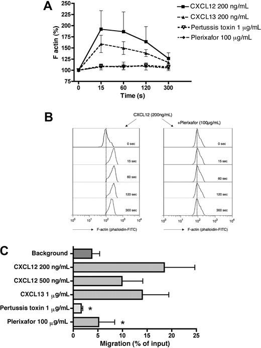Figure 2. Chemotaxis and actin polymerization in primary MCL cells in response to CXCL12 and CXCL13. (A) Actin polymerization of MCL cells in response to CXCL12 and CXCL13. Intracellular F-actin content in MCL cells was determined at the time points indicated on the horizontal axis after the addition of 200 ng/mL CXCL12 or CXCL13. Inhibition of CXCL12-induced actin polymerization was detected after preincubation with Plerixafor or pertussis toxin. The relative F-actin content compared with samples before chemokine stimulation (100%) is displayed on the vertical axis and is the mean plus or minus SEM of 4 MCL samples from different patients. (B) Effect of Plerixafor on actin polymerization in response to CXCL12 stimulation. Remarkable inhibition of actin changes mediated by CXCL12 was demonstrated after pretreatment with Plerixafor. The histograms show representative results from one of 4 experiments with MCL B cells from different patients. (C) Displayed is the mean relative chemotaxis of primary MCL cells toward the chemokines CXCL12 or CXCL13 under the conditions displayed on the vertical axis. MCL cells display relatively high levels of spontaneous migration toward wells without chemokine (control). CXCL12 and CXCL13 both induced chemotaxis of MCL cells, and CXCL12-induced chemotaxis is inhibited by pretreatment with pertussis toxin or Plerixafor. Results are percentages of migrated cells relative to input and are mean ± SEM of 4 experiments. *Significant difference compared with control sample (P < .05).