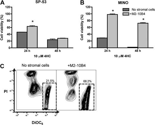 Figure 5. Marrow stromal cells protect MCL cells from 4-HC-induced cytotoxicity. The mean viability of SP-53 cells (A) and MINO cells (B) treated with 4-HC is presented at the different time points displayed on the horizontal axis. MCL cell viability was increased when MCL cells were cocultured with M2-10B4 (), compared with MCL in suspension and without stromal cell support (). Results are presented as mean relative viability compared with untreated controls (100%) and are the mean ± SEM of triplicates. *Protection of MCL cells from 4-HC-induced cytotoxicity with significantly higher viabilities compared with controls (P < .05). (C) Contour plots that depict the viability of MINO MCL cells, as detected by staining with DiOC6 and PI after 24 hours of culture with 10 μM 4-HC, in the presence or absence of M2-10B4 stromal cells, as indicated above each of the plots. The proportion of viable cells is indicated above each of the gates that define viable cells by bright DiOC6 staining and PI exclusion.