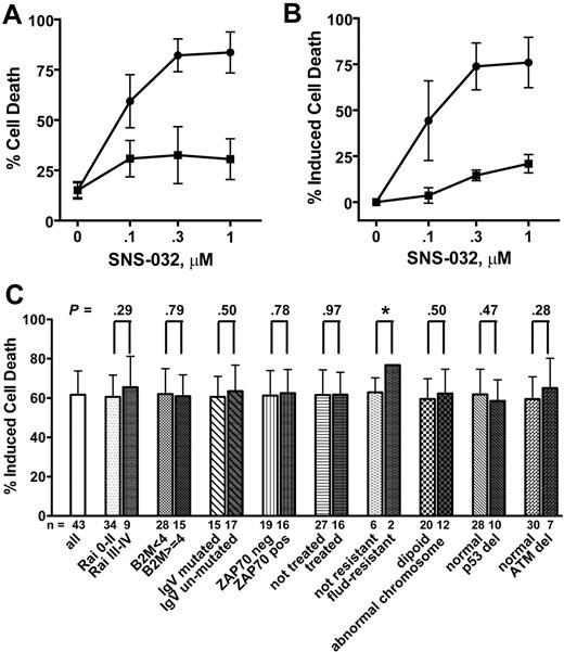 Figure 1. SNS-032 potently induced apoptosis in CLL cells. (A) Induction of apoptosis in CLL cells isolated from 6 patients at 6-hour (■) and 24-hour (●) exposure to SNS-032. Cell death was measured by annexin V/PI double staining and quantitated by flow cytometry analysis (mean ± SD). (B) SNS-032 is selective against CLL cells. Cell death induced by SNS-032 was compared between the averages of 8 CLL cells (●) to mononuclear cells isolated from 3 healthy donors (■). (C) SNS-032 induced similar cell death regardless of patient characteristics and treatment history. Cell death induced by 0.3 μM SNS-032 after 24-hour incubation was compared in CLL cells from patients with favorable or poor prognostic factors. A P value of less than .05 was considered significant. Induced cell death was calculated as the difference between cell death in drug-treated samples minus that of time-matched controls. DMSO alone at highest concentration used here (0.01%) did not show toxicity to the CLL cells. *Sample number was too small to give a reliable P value.
