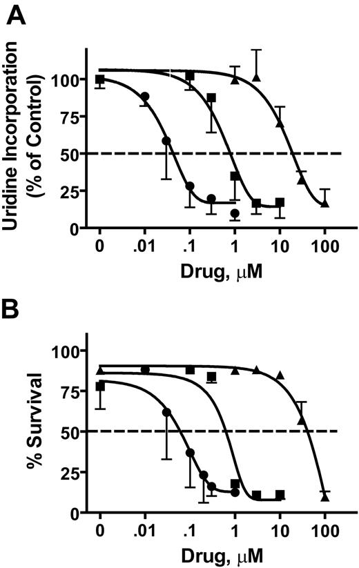Figure 3. Comparison of the activity of SNS-032, flavopiridol, and roscovitine in CLL cells. The inhibition of uridine incorporation after 6 hours (A) and inhibition of cell survival measured by annexin V/PI staining after 24 hours (B) were compared among SNS-032 (●), flavopiridol (■), and roscovitine (▲) with concentrations that ranged between 0.01 and 100 μM. Data (mean ± SD) represent measurements from 3 to 5 individual patient samples.