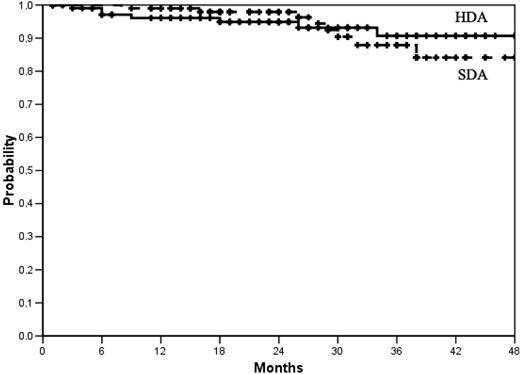 Figure 1. Overall survival. At 36 months the actuarial proportion of patients alive was 91% (95% CI, 87%-94%) in the high-dose arm (HDA) and 84% (95% CI, 78%-90%) in the standard-dose arm (SDA). P = .79, log-rank test. No patient was censored before last contact or death. Total number of deaths was 7 in the HDA and 8 in the SDA.