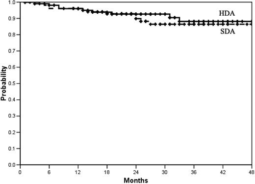 Figure 2. Survival-free from progression to AP or BP. At 36 months the actuarial proportion of patients alive and progression-free was 88% (95% CI, 84%-92%) in the high-dose arm (HDA) and 86% (95% CI, 82%-90%) in the standard-dose arm (SDA). P = .63 log-rank test. No patient was censored before last contact, death, or progression. Total number of progressions was 9 in the HDA and 11 in the SDA.