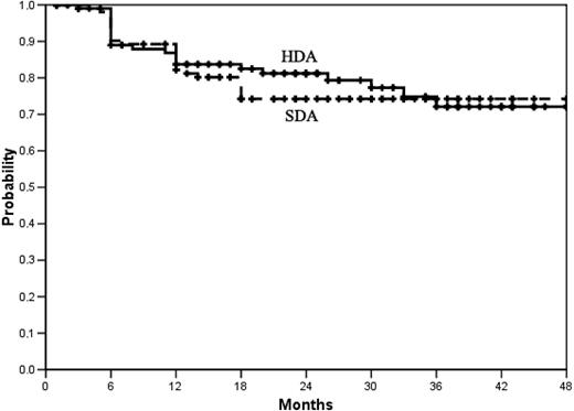 Figure 3. Failure-free survival. See “Methods” for the definition of failure. At 36 months the actuarial proportion of patients alive and failure-free was 72% (95% CI, 66%-78%) in the high-dose arm (HAD) and 74% (95% CI, 70%-78%) in the standard-dose arm (SDA). P = .66, log-rank test. The patients who dropped out or discontinued the treatment for AEs or SAEs were censored.