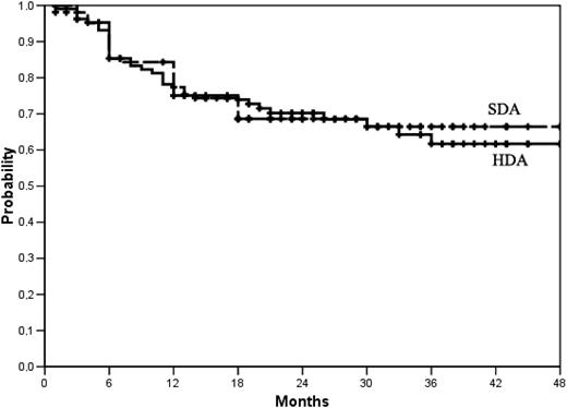 Figure 4. Event-free survival. Events were treatment discontinuation for AEs or SAEs, failure, progression to AP or BP, or death, whichever came first. At 36 months, the actuarial proportion of patients who were alive and event-free was 62% (95 CI, 56%-68%) in the high-dose arm (HDA) and 66% (95% CI, 61%-71%) in the standard-dose arm. P = .89, log-rank test.