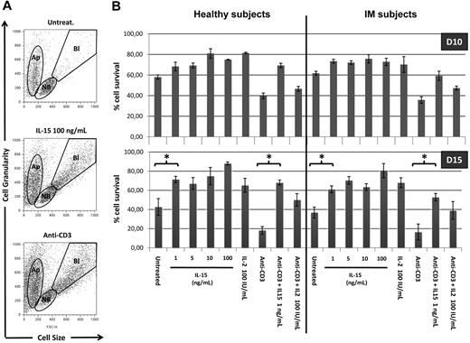 Figure 4. IL-15 rescues PBLs from apoptosis. (A) Altered pool sizes of nonblastic, blastic, and apoptotic cells in lymphocytes populations. PBLs triggered or not with anti-CD3 mAbs were incubated for 10 to 15 days in the absence or presence of increasing concentrations of IL-15 or 100 IU/mL of IL-2. Shown are typical forward-scatter (size) versus side-scatter (granularity) profiles of cells gated on the indicated populations. Apoptotic cells (Ap) are defined by their small size and high granularity. Viable cells in cultures included nonblastic cells (NB) and distinctly larger blastic cells (Bl), the latter being absent in cultures incubated without exogenous cytokines. (B) Bars represent the percentage of nonapoptotic cells, defined by the ratio between Ap pool and NB + Bl pools. Each bar represents mean of 3 different donors (IM06, IM07, and IM01 vs HS03, HS06, and HS11) in the different culture conditions. P values (< .005) between different conditions culture were calculated with Student t test.