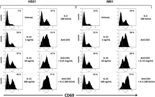 Figure 5. Induction of the CD69 surface expression by IL-15 in CD8+ gated T cells from IM subjects. PBLs triggered or not with anti-CD3 mAbs were incubated for 3 days in the absence or presence of increasing concentrations of IL-15 or 100 IU/mL of IL-2, and then double-stained for CD69 and CD8 and analyzed by flow cytometry, as described in “Flow cytometry.” Percentage of CD69+ cells in CD8+ gated T cells is indicated for each cell treatment. Data are representative of 4 identical experiments.