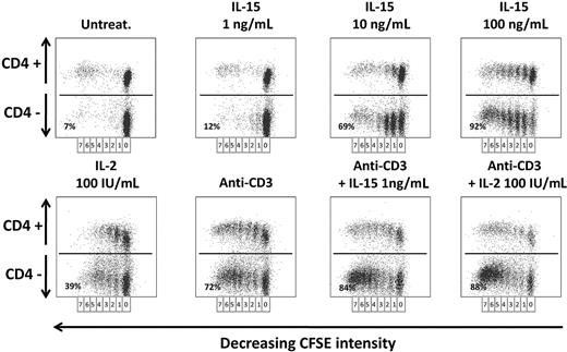 Figure 6. Proliferation of PBLs from IM subjects in response to IL-2 or IL-15. CFSE-labeled PBLs prepared from one IM subject (IM02) were cultivated for 6 days with or without anti-CD3 mAbs in the absence or presence of various concentrations of IL-15 (1-100 ng/mL) or IL-2 (100 IU/mL). The percentage of proliferating cells was analyzed by flow cytometry measurements of the dilution of CFSE on day 6 in CD4+ or CD4− T-cell fractions after staining with an anti–CD4-PE mAb. Seven successive generations of lymphocytes were observed, and the indicated percentages represent the proliferating cells in the CD4− cell fraction for each cell treatment. Data are representative of 4 identical experiments. Similar results were obtained with T cells from healthy subjects (data not shown).