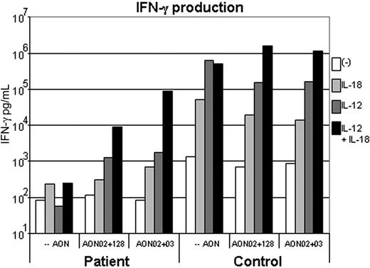Figure 6. Nucleofection of AONs results in correction of IL-12 response. A total of 106 activated T cells per well from an IL-12Rβ1−/− patient and a control were nucleofected without AONs, with AON02 plus AON03, or with AON02 plus AON128, and subsequently stimulated for 6 days with 75 ng/mL IL-18 or 5000 ng/mL IL-12 or 5000 ng/mL IL-12 and 75 ng/mL IL-18. IFN-γ production was analyzed by ELISA. The bars represent averages of an experiment performed in duplicate.