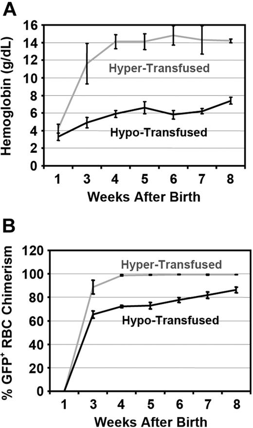 Figure 5. Hb levels and GFP+ RBC chimerism in peripheral blood of hyper- and hypotransfused CA mice. Humanized CA mice were transfused weekly with packed donor RBCs from GFP+ transgenic mice. Two days after transfusion, mice were bled for determination of Hb level by spectrophotometry (A) and percentage of donor GFP+ RBCs by flow cytometry (B). Values represent mean (± SEM), n = 5 in each group.