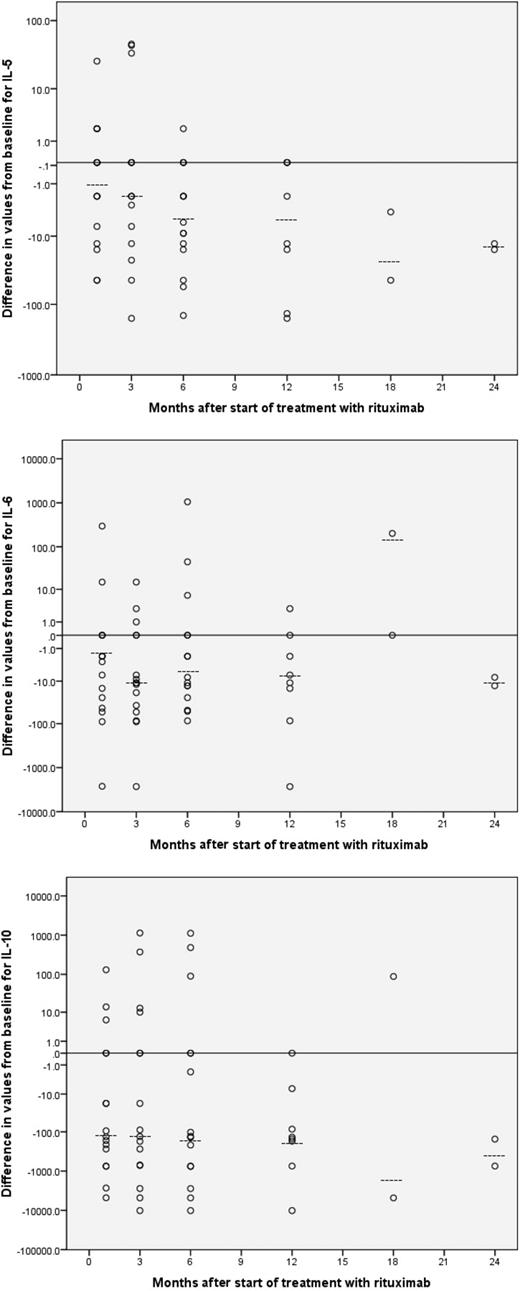 Figure 1. Differences from baseline for IL-5, IL-6, and IL-10 after start of rituximab therapy. Differences from baseline (Time 0) for values of IL-5 (top), IL-6 (middle), and IL-10 (bottom) after commencement of rituximab therapy. Dotted lines denote median values.