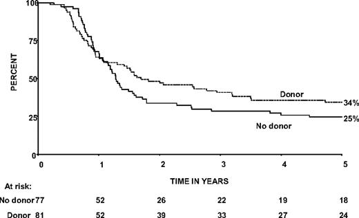 Figure 3. Kaplan-Meier plot of overall survival by availability of sibling donor among those in whom tissue typing was carried out and reported.