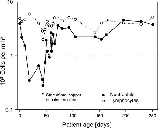 Figure 1. Neutrophil and lymphocyte levels in infant CNF patient.