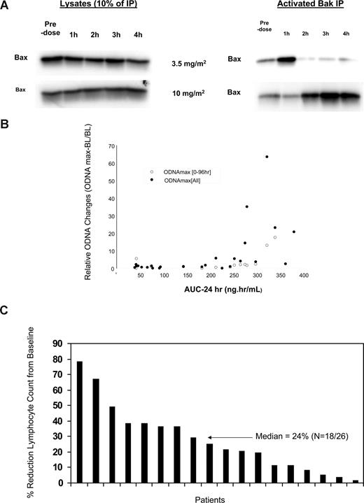 Figure 2. Pharmacodynamic activity of obatoclax monitored using 3 different end points. (A) Example of time course in PBMNCs following a 1-hour infusion of obatoclax in a patient initially receiving 3.5 mg/m2 and later dose-escalated to 10 mg/m2. Left panel, Western blot analysis of total Bax expression. Right panel, Western blot analysis of Bax coimmunoprecipitated with activated Bak. (B) Relationship between relative change in plasma concentration of oligonucleosomal DNA/histone complexes and obatoclax exposure in individual patients (N = 26). (C) Relative decrease in lymphocyte count from baseline in individual patients (N = 18).